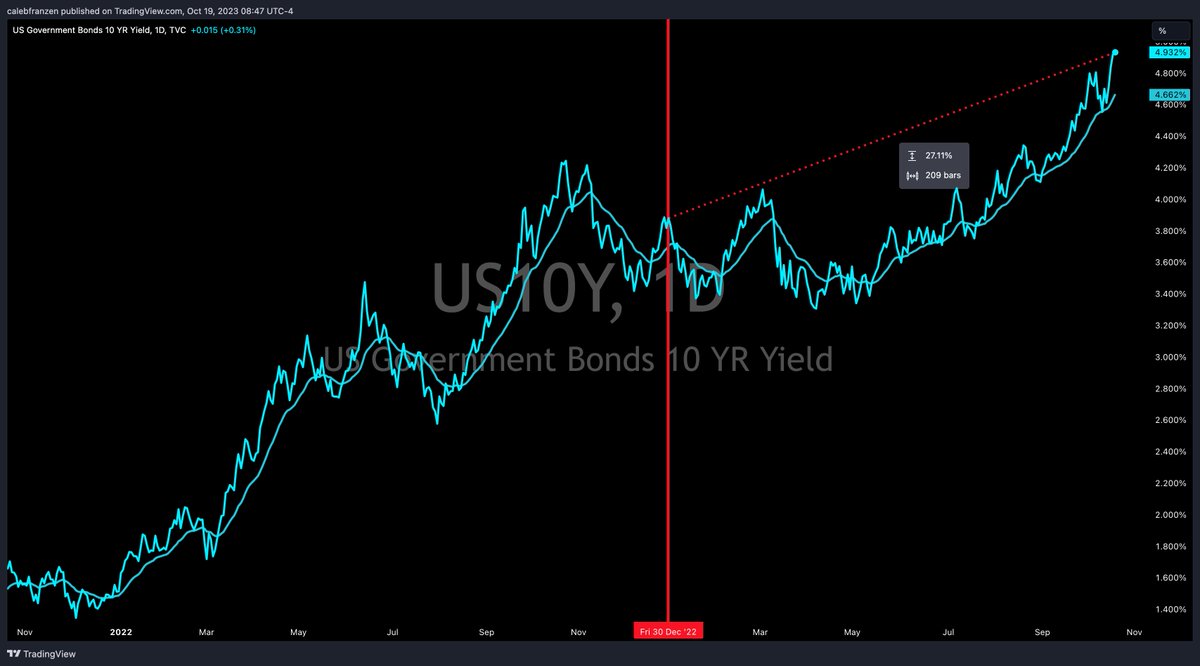 The 10Y Treasury yield has increased by +27% YTD. Given this context, equities & #Bitcoin have been resilient! Dow Jones $DJX +1.6% S&P 500 $SPX +12.4% Nasdaq-100 $NDX +36.3% Bitcoin $BTC +72.2% Amazing to see tech/duration outperform. I'm impressed. You should be too.