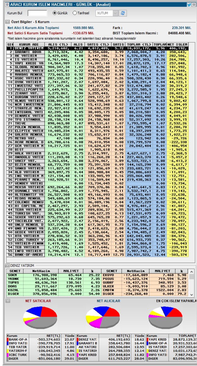 Bank of Amerika 500 milyon liradan fazla satışla yine satıcılar arasında ilk sırada yerini alıyorYabancının bu satma telaşı hiç hayra alamet değil. #xu100 #bist100