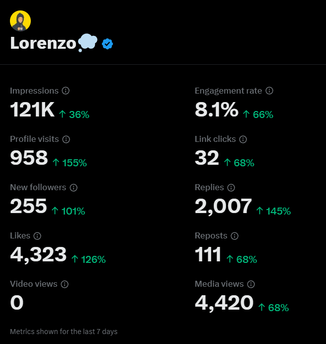 lorenzoxbt's tweet photo. Everyone wants to grow their X account, but the truth is only 1% of people are willing to:

• never skip a day
• support other people first
• send a follow up dm to solidify a relationship
• be willing to learn from others
• invest in custom art
• reply to 500+ posts a day
• spend hours writing long form content
• fail, then fail again, then fail some more
• get out of their comfort zone
• just hit 'Post' without overthinking
• find their niche and lean into it
• share their story
• post without getting any engagement for months

Only 1% of people on this app are doing this and they get all the attention, for good reasons.

I'm willing to put in the work, are you?