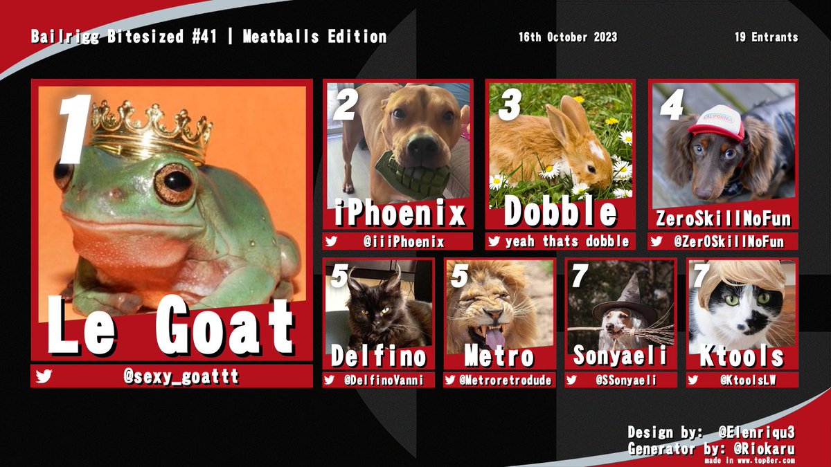 Congratulations to Le Goat for winning Bailrigg Bitesized 41 - Meatballs Edition

1. @sexy_goattt
2. <a href="/iiiPhoenix/">iPhoenix</a> 
3. Dobble