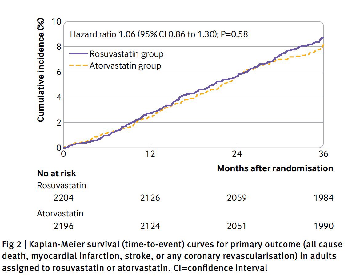 iK2NAN's tweet photo. #LOADSTAR Trial 📊:

The goal of the LODESTAR trial was to evaluate rosuvastatin compared with atorvastatin among patients with coronary artery disease.

Among patients with CAD, rosuvastatin was not superior to atorvastatin at preventing adverse cardiac events within 3 yrs, despite a ⬇️ in LDL-C level <70 mg/dL in majority of pts on rosuvastatin.