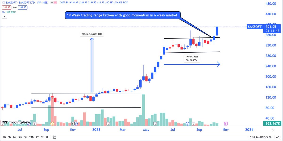 TECHNO FUNDA ANALYSIS 
++++++++++++++++++++

📌 19 Week Trading Range Broken.
📌 High Momentum.
📌 Company Is Debt Free.
📌 Consistent Sales & Profit.

#BreakoutStock #Breakout #Multibagger #MultibaggerStock