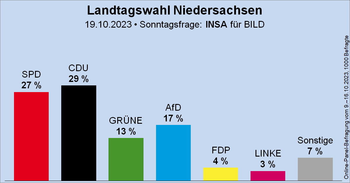 Wahlrecht_de's tweet photo. Sonntagsfrage zur Landtagswahl in Niedersachsen (#ltwni) • INSA für BILD: CDU 29 % | SPD 27 % | AfD 17 % | GRÜNE 13 % | FDP 4 % | DIE LINKE 3 % | Sonstige 7 %
➤ Verlauf: https://t.co/3DxgTyd9fJ
🗓️ Nächste Landtagswahl: vsl. Herbst 2027 #ltwnds https://t.co/9O49oNv7x2