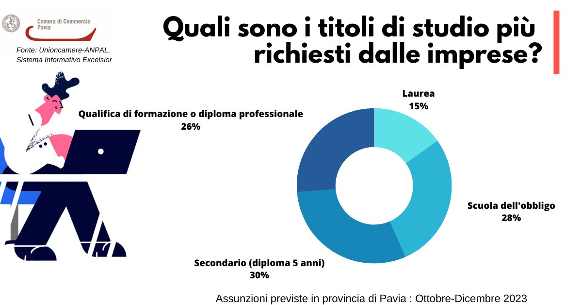 [Job] PAVIA e provincia ott-dic '23 +8.940 assunzioni: 📷 -430 rispetto al 2022 📷 30% under 30 📷 #orientamento #sistemaexcelsior #lavoro @SIE_Unioncamere @unioncamere