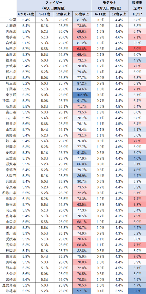 s0ftqbEJBEzhK2S's tweet photo. その結果、都道府県の高齢化率の違いから、65歳以上の高齢者換算でのワクチン供給量が、前回(左)の時点で東京で103%だったのが、今回(右)130%となった。
前回ワクチンが足りなかった理由を全て無視して、再び都道府県で均等割りしたら、また足りなくなるのに、厚労省は本当に無能の税金泥棒😡 https://t.co/kezImYqaSj