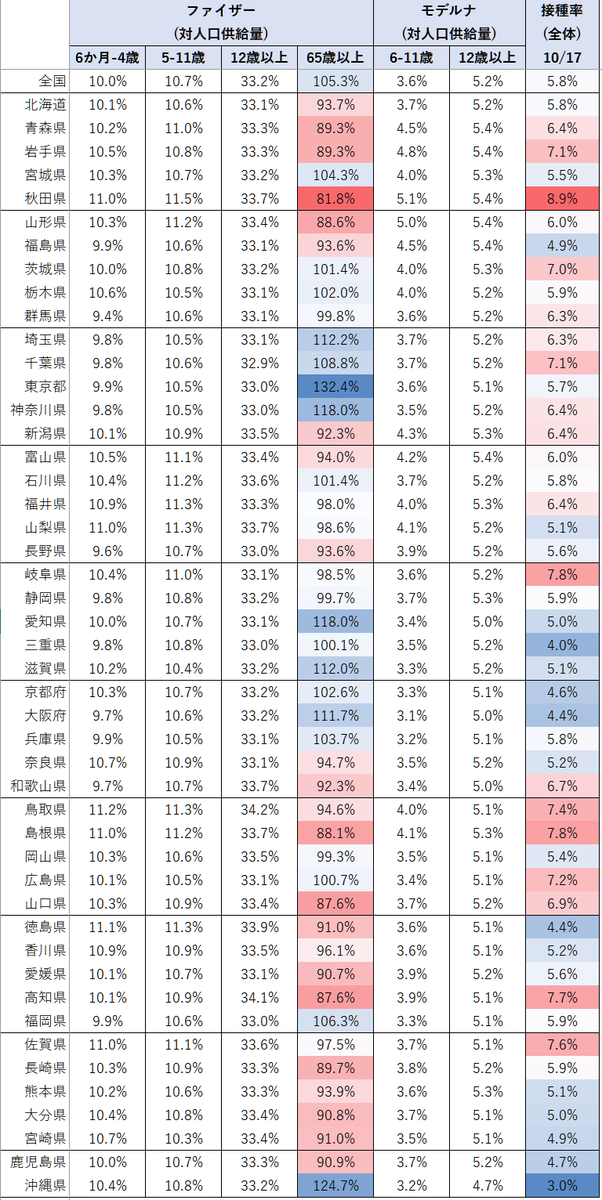 s0ftqbEJBEzhK2S's tweet photo. その結果、都道府県の高齢化率の違いから、65歳以上の高齢者換算でのワクチン供給量が、前回(左)の時点で東京で103%だったのが、今回(右)130%となった。
前回ワクチンが足りなかった理由を全て無視して、再び都道府県で均等割りしたら、また足りなくなるのに、厚労省は本当に無能の税金泥棒😡 https://t.co/kezImYqaSj