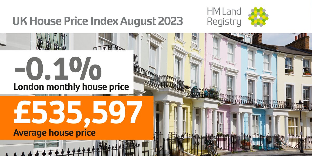HMLandRegistry's tweet photo. London #HousePrices fell 0.1% between July 2023 and August 2023. The average property price in London is now £535,597. Find out the average price by #PropertyType:
https://t.co/qw4EO7ocgw https://t.co/athTdD5MCV