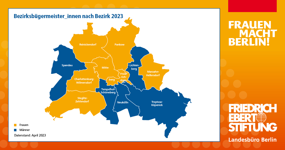 Nach der Berliner Wiederholungswahl werden 7 von 12 Bezirken von einer Frau geführt. In den Bezirksverordnetenversammlungen ist der Frauenanteil bei 41,1 %, im Senat bei 64 %, auf der Ebene der Staatssekretär*innen bei 42 %. Mehr Ergebnisse: library.fes.de/pdf-files/buer…