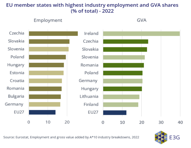A_Waliszewska's tweet photo. Heavy industries in #CEE play a key role in regional economy, and are facing an accelerated timeline for industrial transition due to increasing exposure to the carbon price under #EUETS. The region could benefit from the cleantech boom, but EU #GDIP creates inequalities. (3/8) https://t.co/EsQNqrs7qo