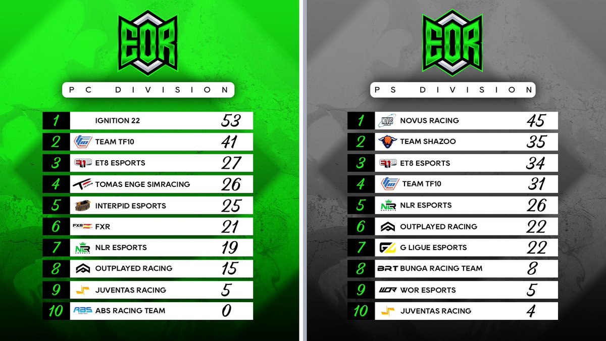 📊 Standings | PC &amp; Console

Here are the standings after the first Round of both Divisions⬇️

All teams in touching distance to take the lead and lots can Change at R2🤔

PC
🥇@IgnitionRC 
🥈<a href="/TeamTF10/">Team TF10 Esports</a> 
🥉<a href="/ET8eSports/">ET8</a> 

Console
🥇<a href="/Novus_Racing/">Novus Racing</a> 
🥈<a href="/TeamShazoo/">ShazooClothing</a> 
🥉<a href="/ET8eSports/">ET8</a> 

#EOR