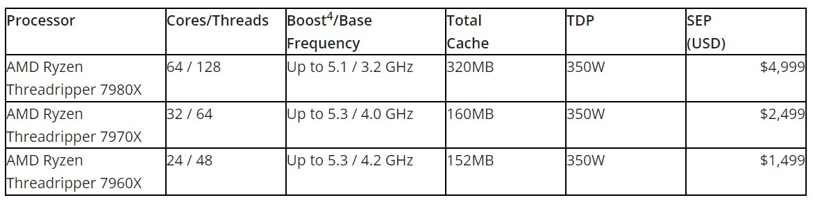 anshelsag's tweet image. .@AMDRyzen Threadripper 7000 Series Pricing #AMD #ThreadRipper