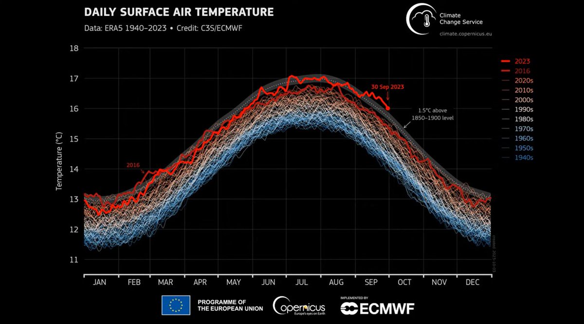 One of the very interesting (and worrying) graphs in this #climatenow show.