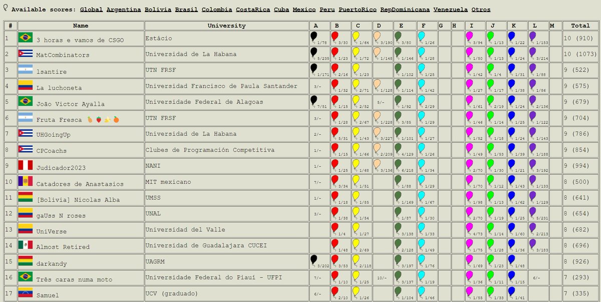 Así está la parte alta del tablero de la Competencia 12 RPC 2023, en el minuto 240. Ya se han realizado 1519 envíos, donde 154 equipos (de 179 en competencia) tienen correctamente resuelto al menos un reto de programación #TodosSomosRPC #CreciendoTodosJuntos #LatinoAméricaEnRPC