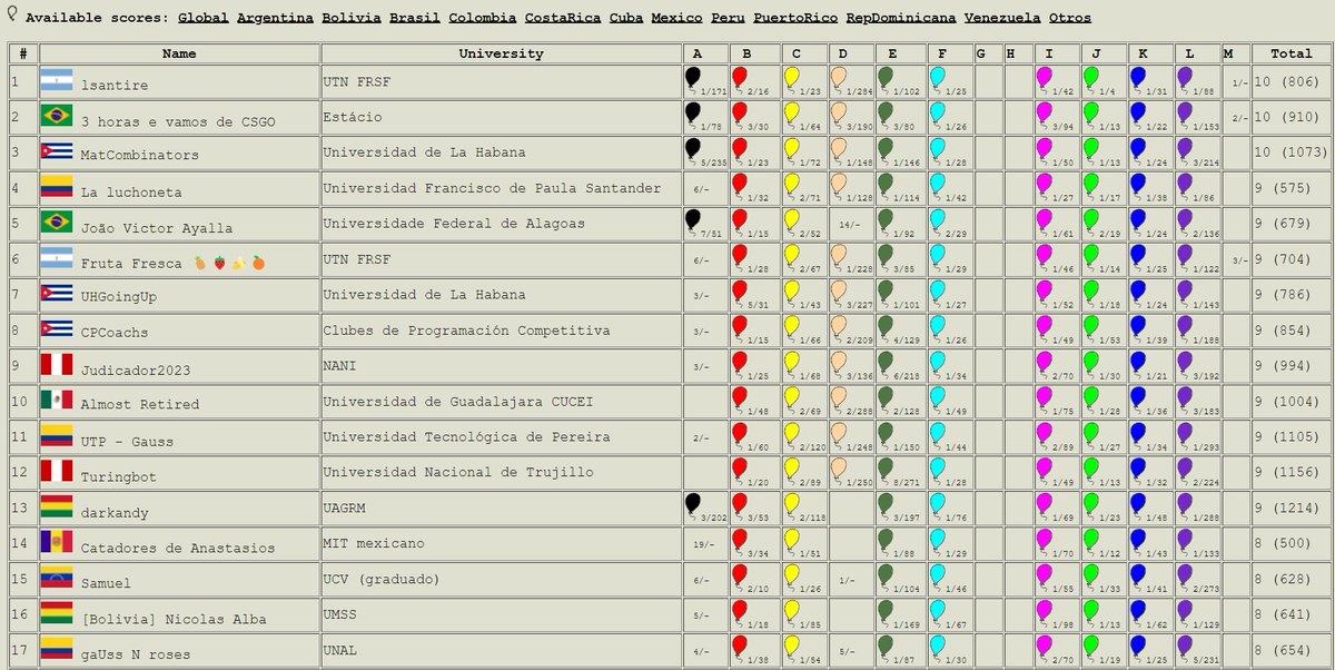 Así quedó la parte alta del tablero FINAL de la Competencia 12 RPC 2023. Se realizaron en total 1848 envíos!, donde 158 equipos (de 179 en competencia) resolvieron correctamente al menos un reto de programación! #TodosSomosRPC #CreciendoJuntos #LatinoAméricaEnRPC #SábadoDeRPC