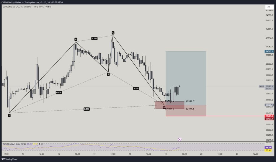 Despite the NFT market being dry, The Hive keeps making moves 💰

Cheers to our trader and TA analyst <a href="/timsol0/">casanova</a> for these 2 trades only today 🔥❤️

DOWJONES: Closed 140 Pip profit.
OIL: Trade ongoing with +30 Pips profit.