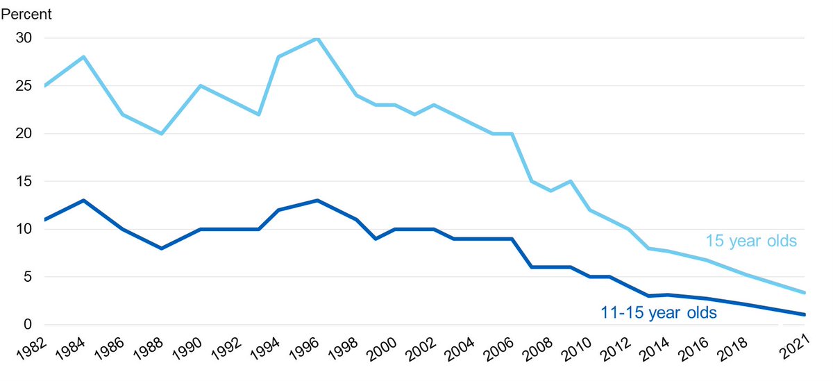 FredCyrusRoeder's tweet photo. So the NHS considers 1% of UK pupils as regular smokers - Massive decline over the past 30 years. I don't get why a #GenerationalBan is needed! https://t.co/eYK7PcB4Bx