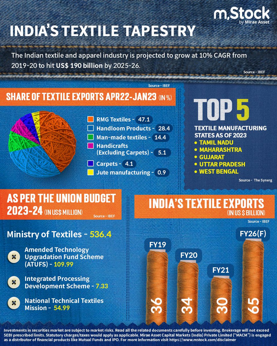 mstock_in's tweet image. India&apos;s Textile sector seamlessly stitching a bright future!

What&apos;s your prediction for the next big textile trend?

Comment below 👇

#mStock #InformationalPost #Infographic #MiraeAsset #Trade #Invest #TextileIndustry #Textiles