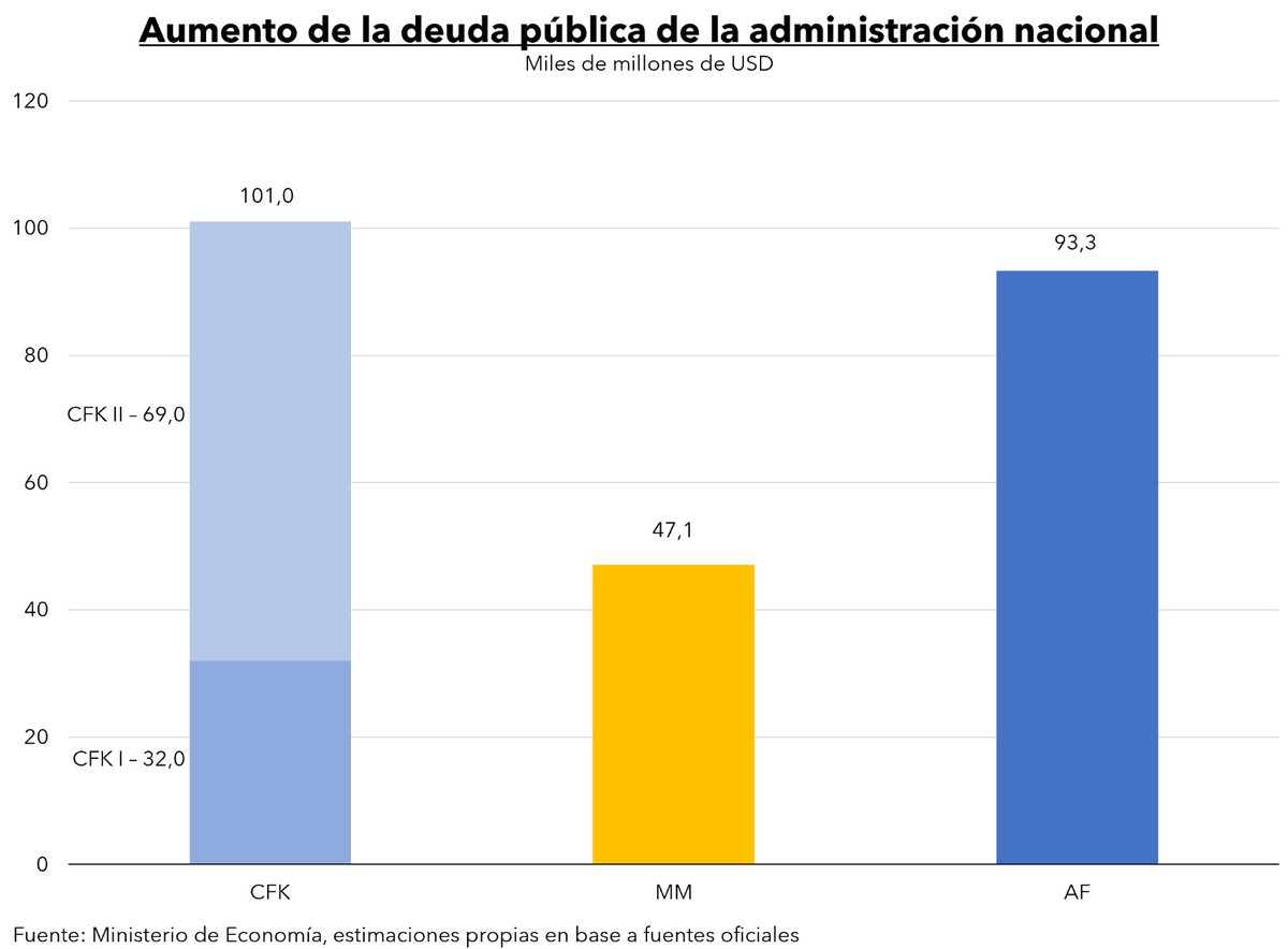 El gobierno de Alberto Fernández, Cristina Kirchner y Sergio Massa ya es el más endeudador de la historia.
Le gana récord anterior del 2do gobierno de CFK y duplica la deuda del gobierno de Mauricio Macri, al que aún hoy ellos señalan como endeudador 👇🏼

No dejes que te engañen.