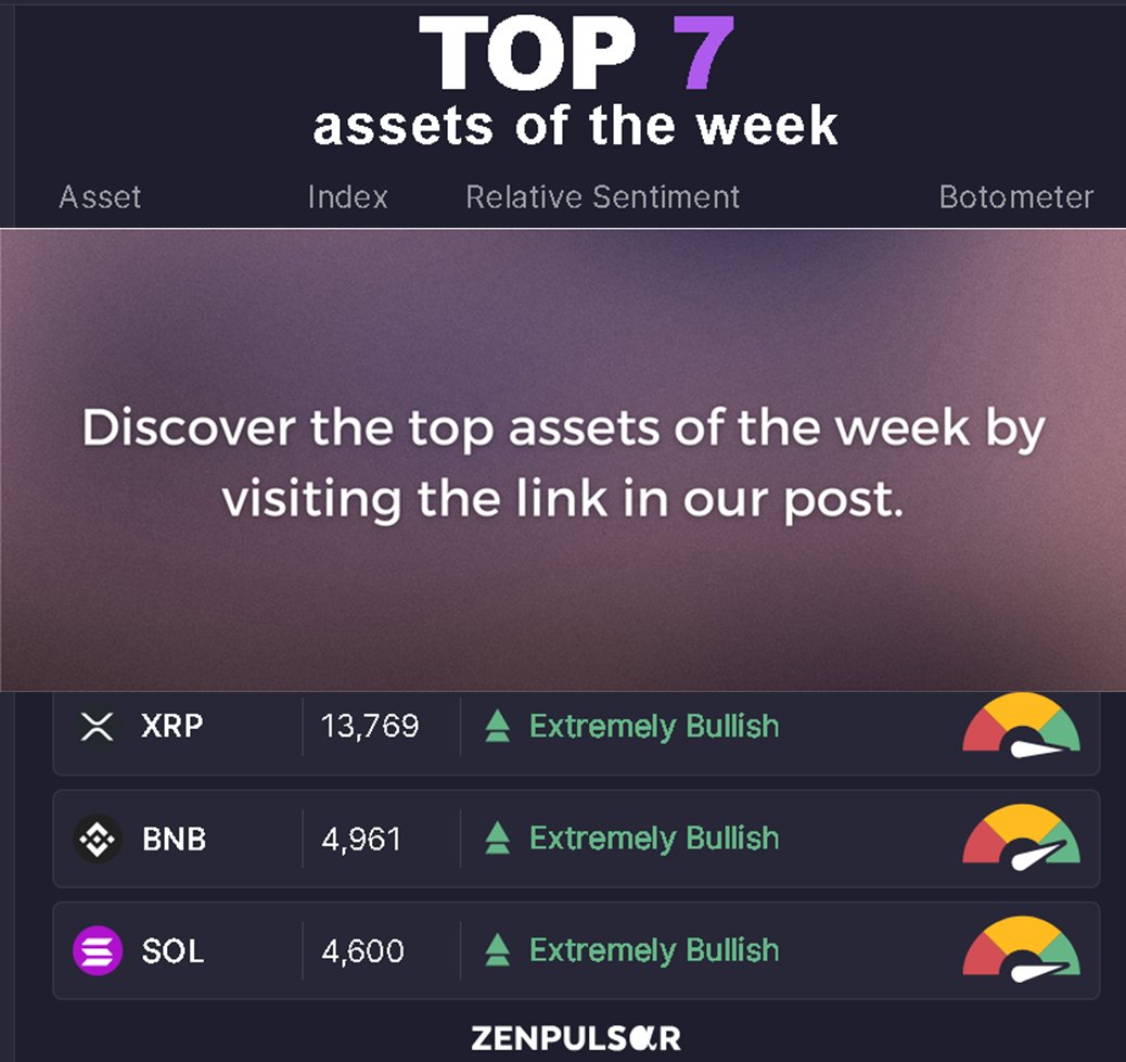 The <a href="/zenpulsar/">ZENPULSAR</a> weekly Social Media Crypto Sentiment Index for 13 - 19 Oct is out! This week, some reshuffling going on at the top of the rankings table, and a popular crypto long absent from the top 7 makes a comeback.

Access the full rankings at zenpulsar.com/news/tpost/639…