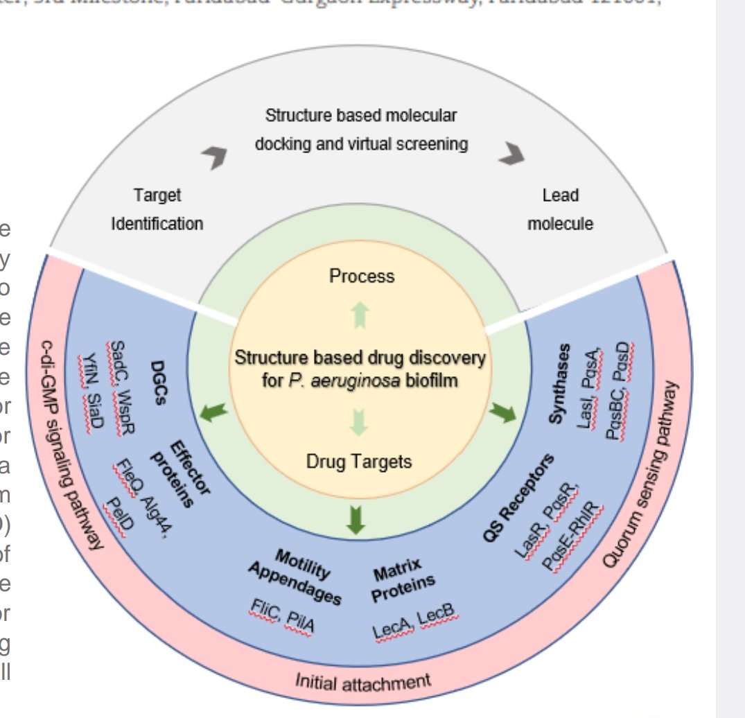 Extremely pleased to share our Recent Review in FEMS Microbiology Reviews <a href="/FEMSmicro/">FEMS</a> on structure based drug discovery for biofilm mitigation. <a href="/2moumitaghosh2/">Moumita Ghosh</a>
<a href="/shikharaghav8/">Shikha Raghav</a> <a href="/kaveryKm/">Kavery M</a> Puja and Swagatam <a href="/unescorcb/">RCB</a>
#biofilm <a href="/DBTIndia/">Department of Biotechnology</a> academic.oup.com/femsre/advance…