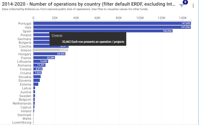 RegioEvaluation's tweet image. NEW: A major new dataset of over 1.9 million EU supported projects is available on #Cohesionopendata
➡️ cohesiondata.ec.europa.eu/2014-2020/2014…
This single dataset - from Kohesio.eu - allows users to filter national project lists for specific themes. 
#EUbudget #Cohesionpolicy