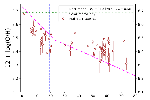 SamuelBoissier's tweet photo. New paper by @itsmejunais  : MUSE observations of the giant LSB galaxy Malin 1, with many nice plots inside, such as the radial star formation law and metallicity gradient. https://t.co/Qwd0BV31ab https://t.co/2Xdj67H92C