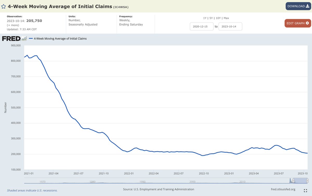 The 4-week moving average of initial unemployment claims reaches 205.7k, the lowest levels since early February 2023.