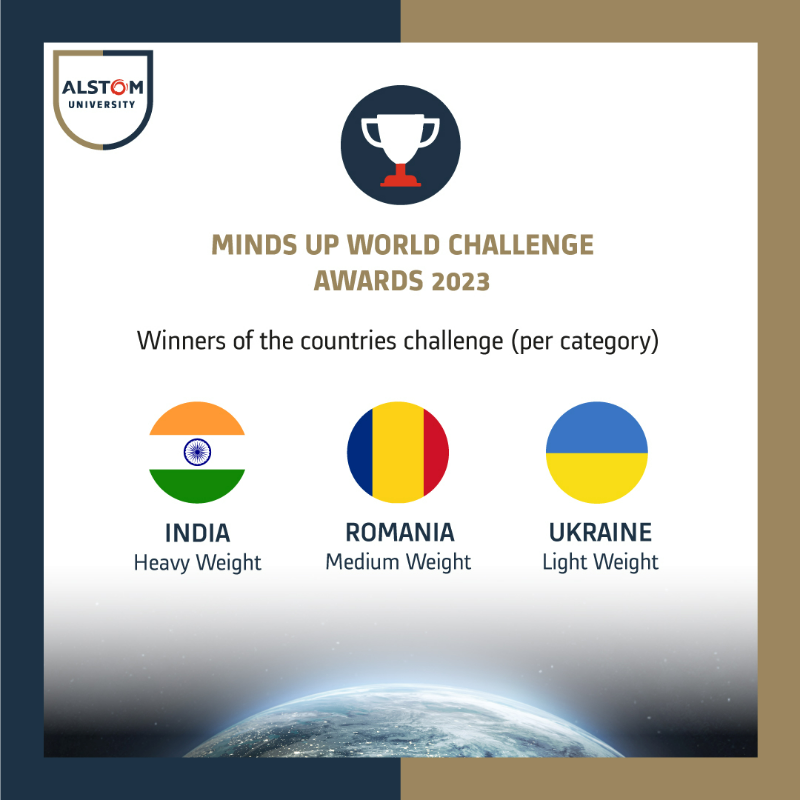 Alstom's tweet photo. During the Minds Up World Challenge 2023, our global programme to promote Alstom's Learn &amp; Share culture, #TeamAlstom earned learning points to support the NGOs of their choice. Let’s give the winners a big round of applause!

Learn more: https://t.co/CUazQtZYHK
#AlstomUniversity
