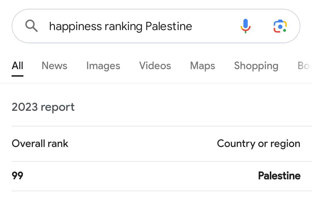 World happiness ranking
-Palestine : 99
-India : 126

Do we need more proof that such indexes are nothing but biased & come from an anti India perspective?