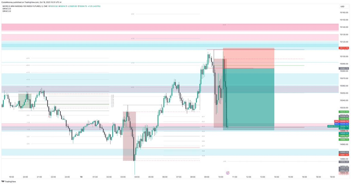 CostaMooney's tweet photo. #STACTs #PREtDrU Indisputable ! But wanted to test under Powell Conditions... Advanced maybe, but simplicity can be as effective !  
ES Target hit, 
Dax target hit
NQ target incoming ! 
9R  
Gonna chill in garden now.
@IamMas7er https://t.co/ZRksD3H0ZD