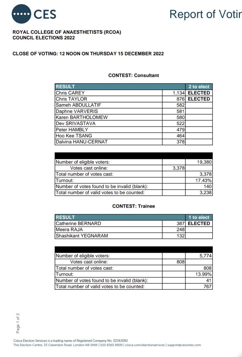 @DNDVMPGDMD @dannyjnwong @Dr_Done_ @WHarropG @ramey999 @VirtueOfNothing @RCoANews @AnaesUnited @EllaDavies71 I guess if you're consistent you would argue that the council members have no mandate and should step down? They all have received fewer votes in their election to council than each of the resolutions received at the EGM.