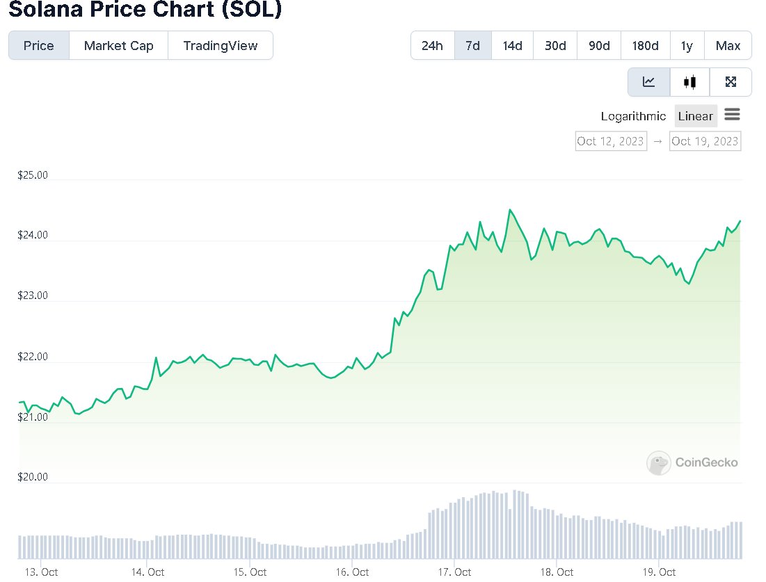 #Solana $SOL recently dropped out of the top10 #cryptos, but the coin is making a mighty comeback, with a 14% weekly jump - the top result among the top40. SOL is now back in the top10, in 8th position. Those who were writing off the coin have placed the wrong bet!
#cryptomarket