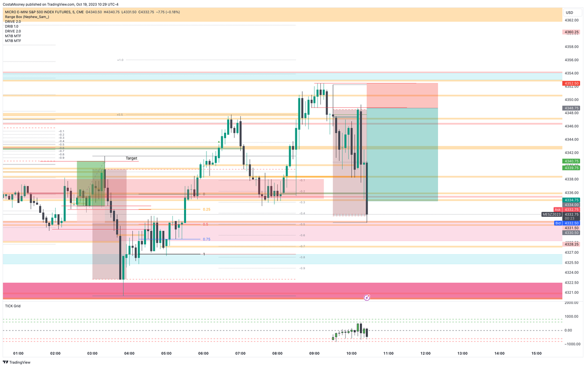 CostaMooney's tweet photo. #STACTs #PREtDrU Indisputable ! But wanted to test under Powell Conditions... Advanced maybe, but simplicity can be as effective !  
ES Target hit, 
Dax target hit
NQ target incoming ! 
9R  
Gonna chill in garden now.
@IamMas7er https://t.co/ZRksD3H0ZD