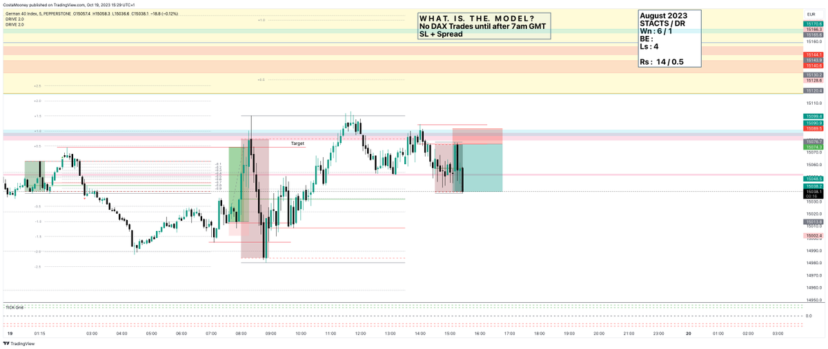 CostaMooney's tweet photo. #STACTs #PREtDrU Indisputable ! But wanted to test under Powell Conditions... Advanced maybe, but simplicity can be as effective !  
ES Target hit, 
Dax target hit
NQ target incoming ! 
9R  
Gonna chill in garden now.
@IamMas7er https://t.co/ZRksD3H0ZD