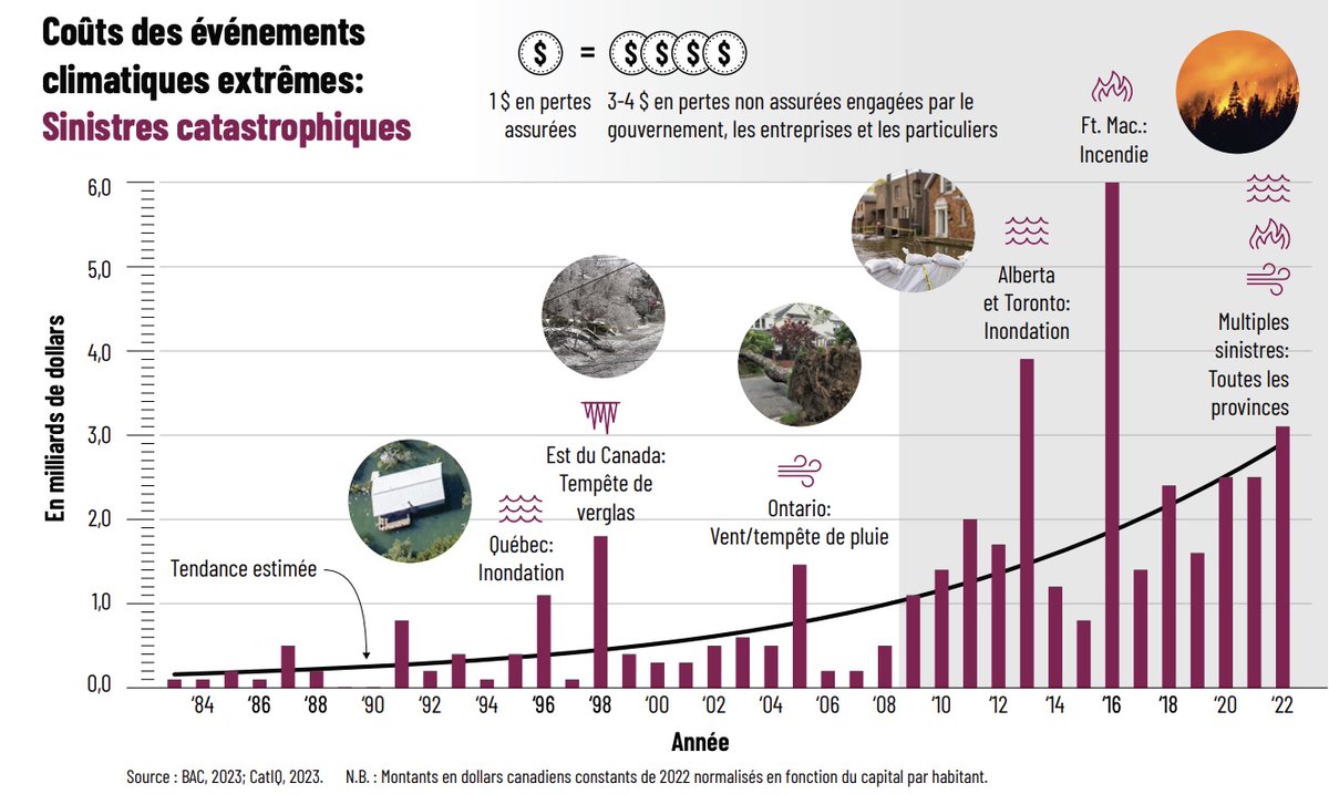 Intact Centre | Centre Intact (@icca_canada) on Twitter photo Ne pas prendre en compte les impacts des risques climatiques physiques sur les investissements institutionnels pourrait entraîner d’importantes pertes financières.
Téléchargez et partagez l'infographie gratuite : centreintactadaptationclimat.ca/wp-content/upl…
#financementclimatique #financedurable Ne pas prendre en compte les impacts des risques climatiques physiques sur les investissements institutionnels pourrait entraîner d’importantes pertes financières.
Téléchargez et partagez l'infographie gratuite : centreintactadaptationclimat.ca/wp-content/upl…
#financementclimatique #financedurable