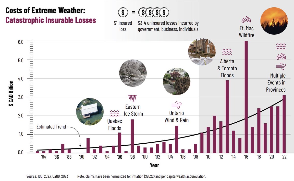 Intact Centre | Centre Intact (@icca_canada) on Twitter photo Failure to consider the impacts of physical climate risks on institutional investing could lead to great financial loss.
Download and share the free infographic: ow.ly/gvLM50PXXlg
<a href="/ICCA_Canada/">Intact Centre | Centre Intact</a>
<a href="/UWaterloo/">University of Waterloo</a>
<a href="/IntactInsurance/">Intact Insurance</a>
<a href="/globalriskfs/">Global Risk Institute</a>
<a href="/clear_sum/">clearsum</a> Failure to consider the impacts of physical climate risks on institutional investing could lead to great financial loss.
Download and share the free infographic: ow.ly/gvLM50PXXlg
<a href="/ICCA_Canada/">Intact Centre | Centre Intact</a>
<a href="/UWaterloo/">University of Waterloo</a>
<a href="/IntactInsurance/">Intact Insurance</a>
<a href="/globalriskfs/">Global Risk Institute</a>
<a href="/clear_sum/">clearsum</a>