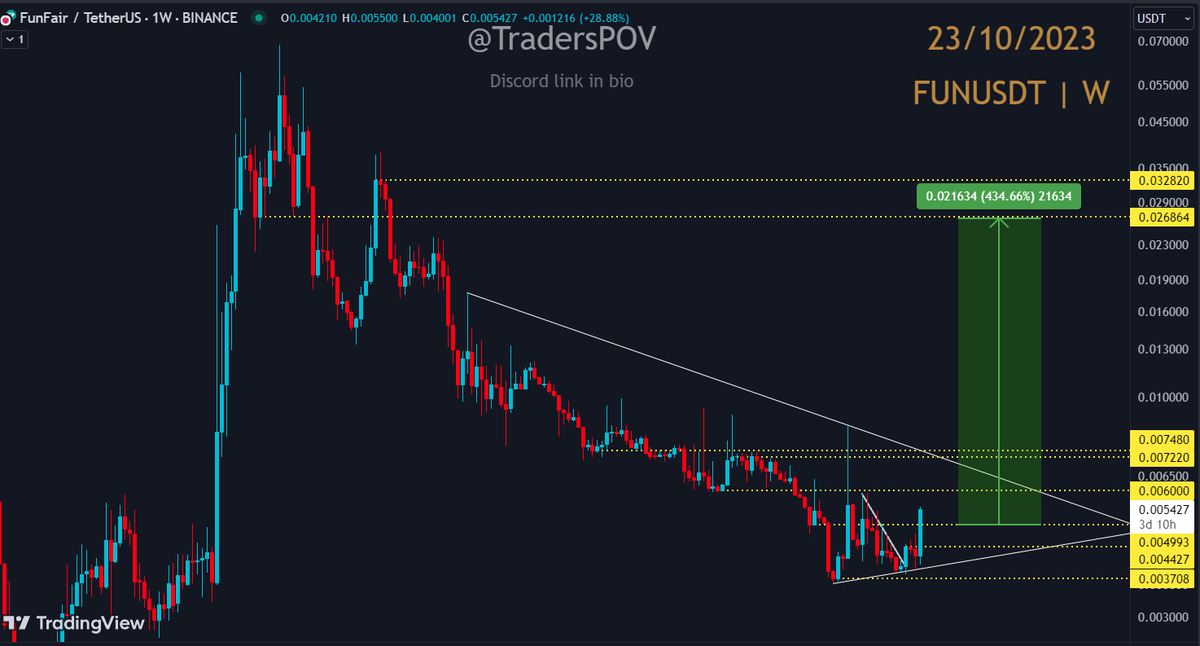 TraderFoxyYT's tweet photo. $FUN #FunToken is preparing for a big breakout on HTF time frames.
#FUNUSDT #FUNUSD https://t.co/WQ04Bz7E6m