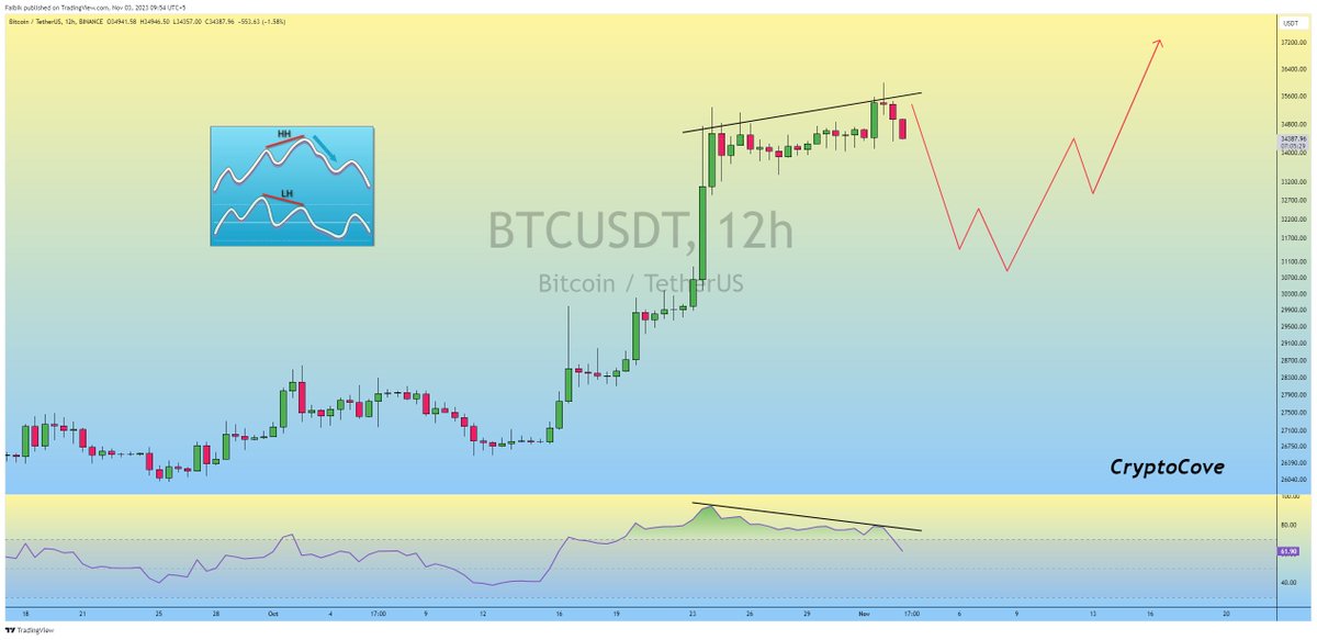 In the 12h timeframe, $BTC is showing a Bearish Divergence, which is a Bearish signal. 📉

It seems like Bitcoin might undergo a minor correction, Possibly Retesting the 31-32k S/R level, before Next Bullish move towards the 38/39k Resistance.

#Crypto #Bitcoin #BTC #BTCUSDT