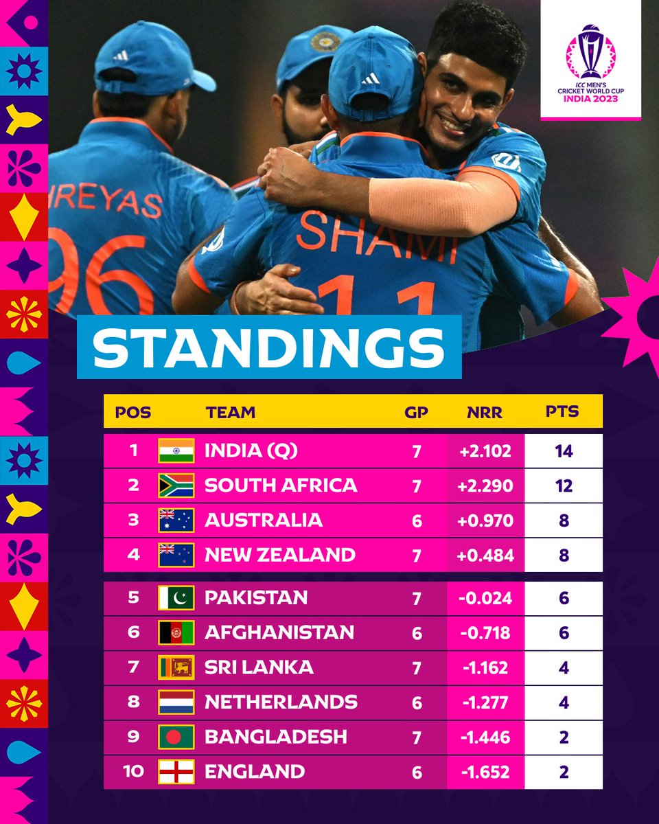 cricketworldcup's tweet photo. Three spots still remain in the #CWC23 semi-finals.

Find out how your team can make it ➡️ https://t.co/FPLZumw5LU https://t.co/UmdGBpPN8B