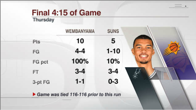 Spurs_Texano's tweet image. Why is not  Wemby in the MVP conversation?

#PorVida #Spursfam