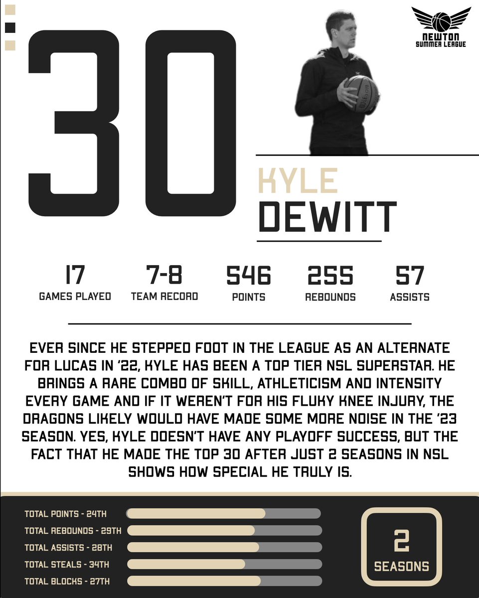 NSLSummerLeague's tweet image. #30 - Kyle DeWitt 🔥