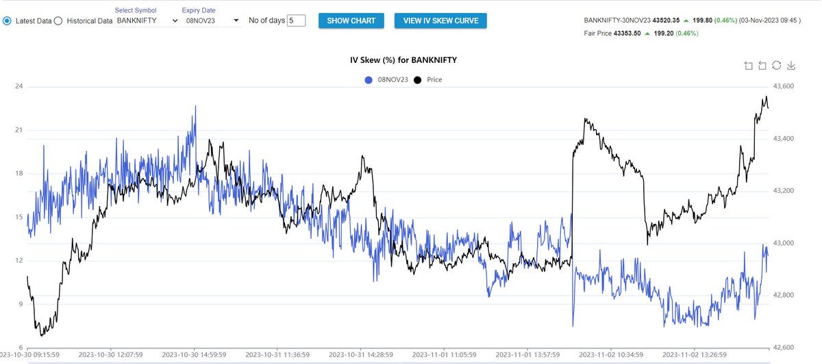 iamswingtrader's tweet photo. @iChartsIndia IV skew trends (skew movement for the last 5 days) : https://t.co/hZA7INY11U