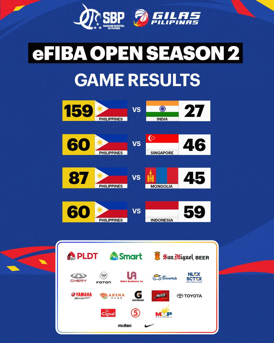 officialSBPinc's tweet image. eGilas took the clean 4-0 victory at the eFIBA Open Season 2!
