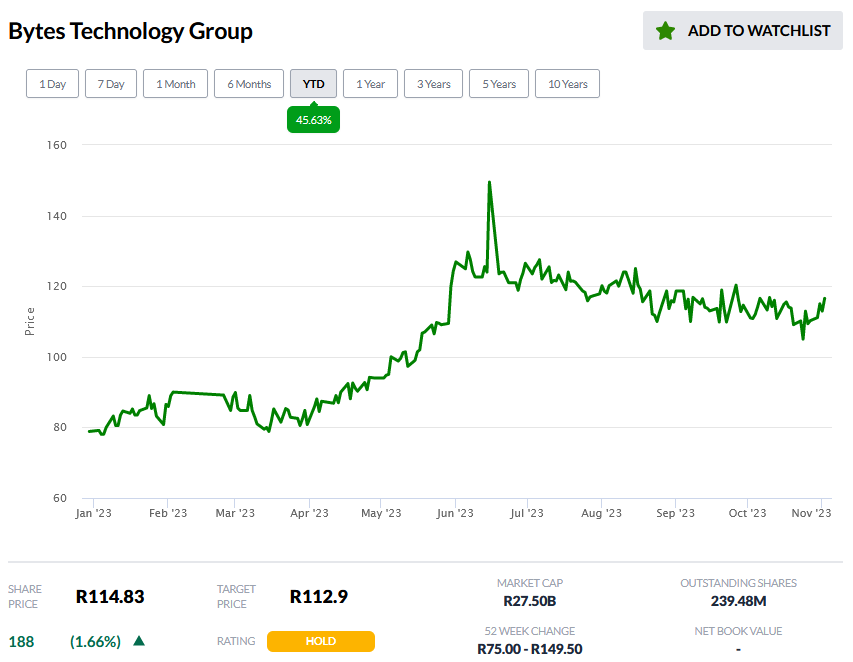 YourMarketseer's tweet photo. Bytes Technology Group: Shares Rise 45.6% this year, Surpassing our Fair Value estimate of R112.9. We recommend to 'Hold'— @YourMarketseer Analysts #BYI. Visit https://t.co/QVuooX4QyT for research and analysis on #JSE stocks. https://t.co/5zJ430bZQZ