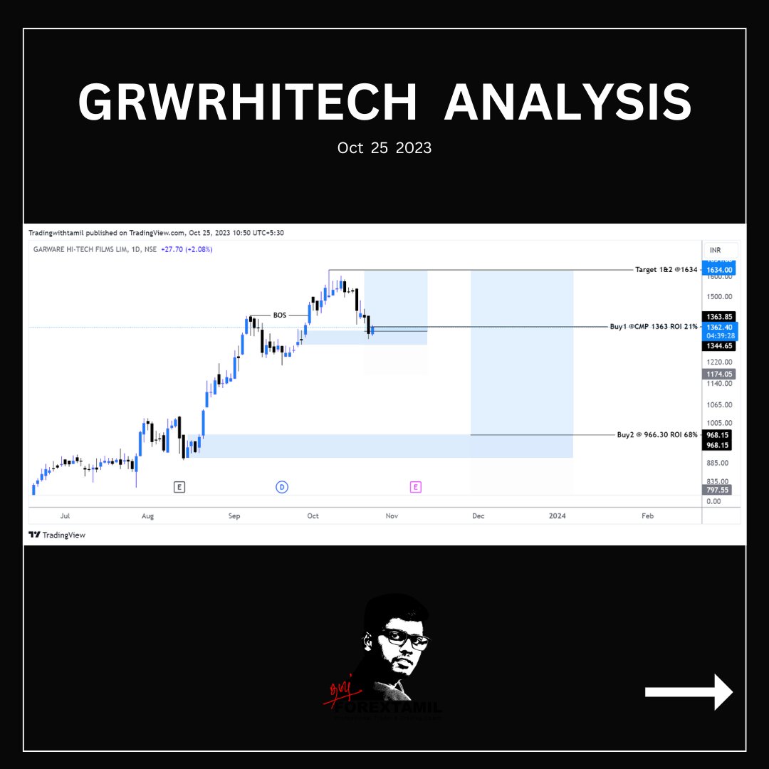 forextamil's tweet photo. GRWRHITECH ANALYSIS

Open Demat Account With us Get our Premium Signals Free

Account Opening link: https://t.co/iAfR8oDLs1

Affiliate code: SETZ

#nifty #banknifty #intraday #daytrading #swingtrading #priceactiontrading #priceaction #trading #stock #stockmarket https://t.co/tzMtIu0AHt