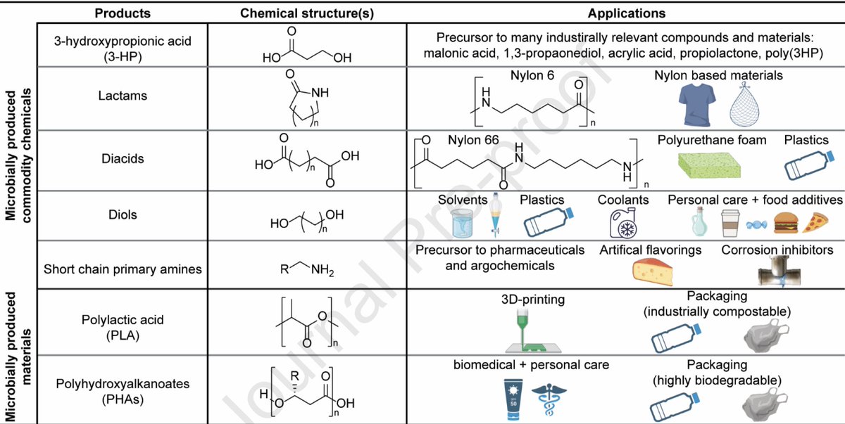 Microbial Production of Fuels, Commodity Chemicals, and Materials from Sustainable Sources of Carbon and Energy sciencedirect.com/science/articl…