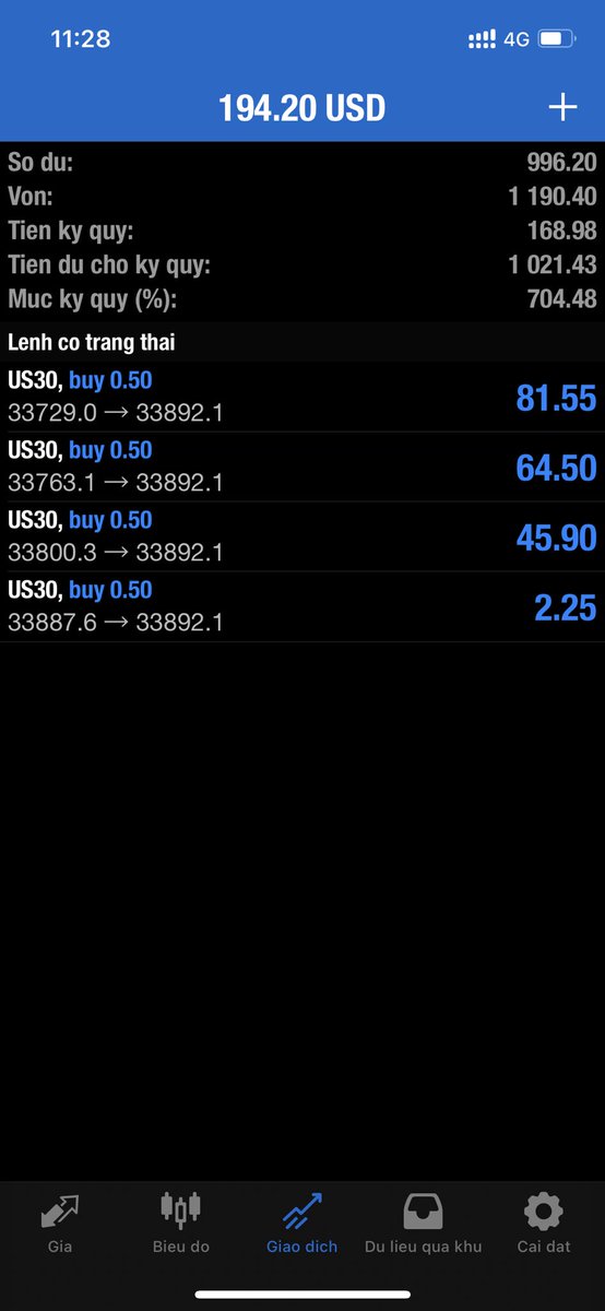 Chứng Mỹ cắn thuốc nhảy hơn 500
điểm khi công bố tin lãi suất giữ nguyên

RSI quá bán, MACD/CCI phân kỳ đa khung, Demand chạm cản n lần, BB chạm đỉnh, định lượng, MA 34+89, MA 100 200,…. tất cả đều gãy

Trong khi chỉ cần theo đúng vĩ mô, buy láo thì lại ăn