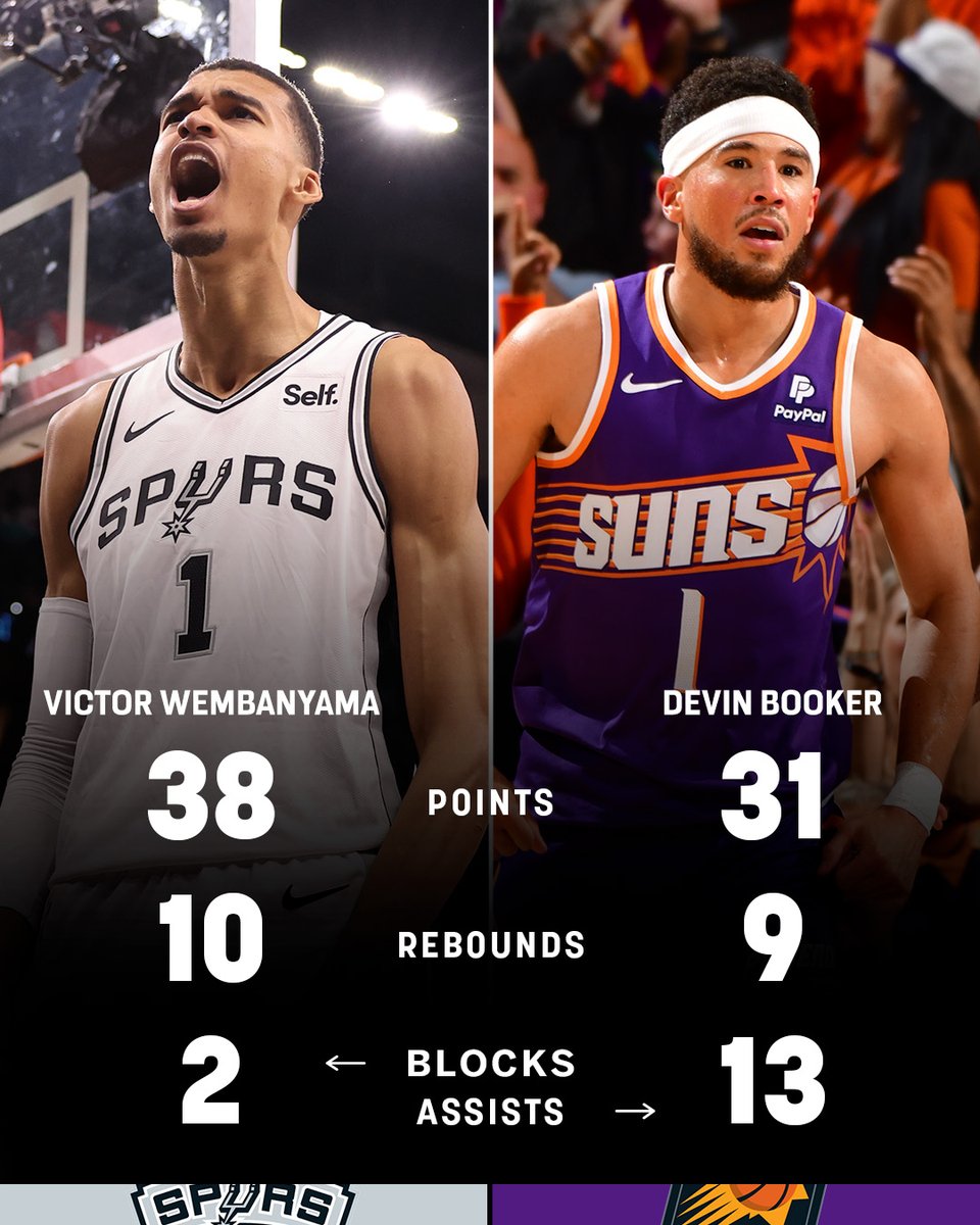 Victor Wembanyama scores 38 points, Spurs hold off Suns 132-121 to complete  2-game sweep