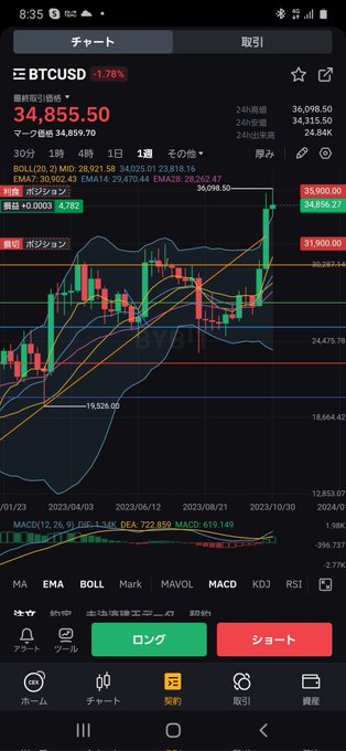 #BTC が上がってるんでロング 入れたいけど金がない💧仕方ないので 現物BTCを担保にして、インバース取引でロングを取った 下がるとせっかくコツコツ買って来た現物BTCが減ってしまうので、今回は慎重にいかねば　正直怖いけど<a href="/tag/btc"class="tags">#BTC</a>