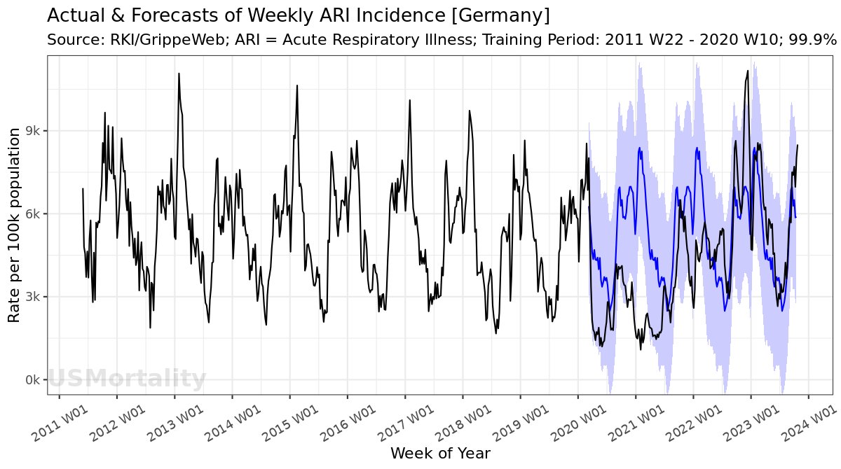 USMortality's tweet photo. ๐ฅ German Acute Respiratory Illness (ARI) data shows that there was never a stat. sign. increase in clinical illness!
โก๏ธ It was simply an illusion, created by PCR/antigen tests --> "Testdemic"
โก๏ธ There is no statistical significant increase above the 99.9% PI of previous years.